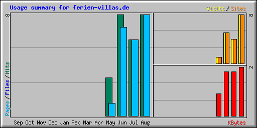 Usage summary for ferien-villas.de